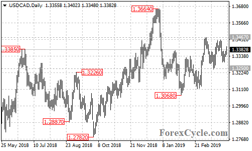 USDCAD daily chart