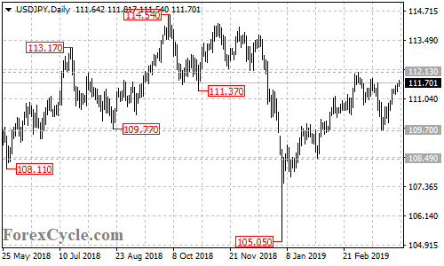 USDJPY daily chart