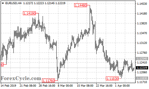 EURUSD 4-hour chart