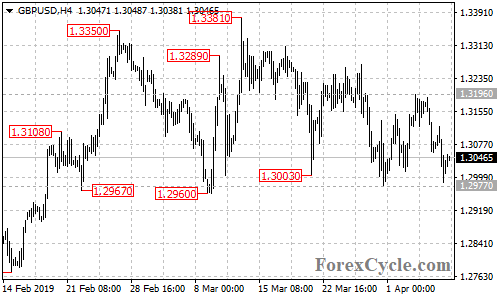 GBPUSD 4-hour chart