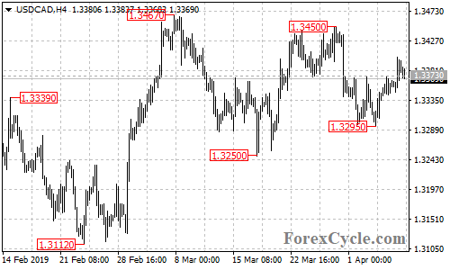 USDCAD 4-hour chart