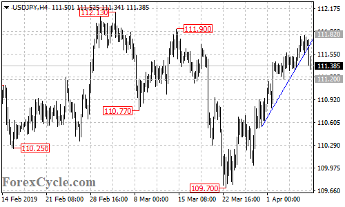 USDJPY 4-hour chart