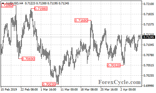 AUDUSD 4-hour chart