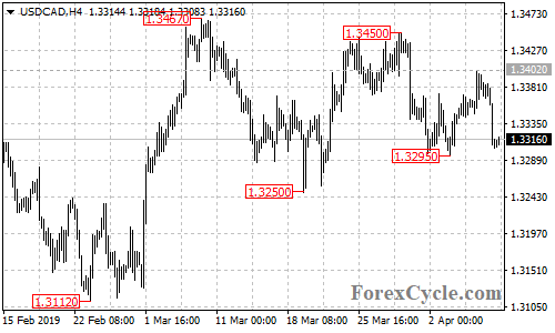 USDCAD 4-hour chart