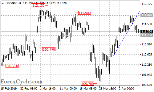 USDJPY 4-hour chart