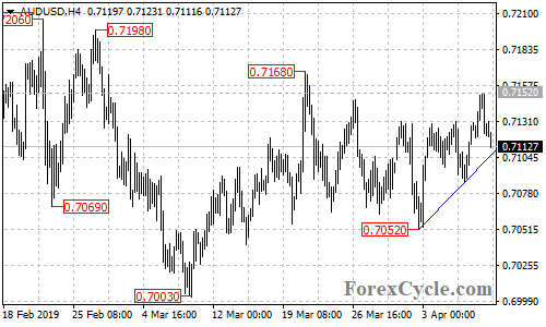 AUDUSD 4-hour chart