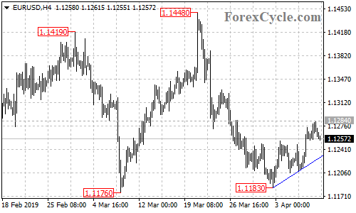 EURUSD 4-hour chart