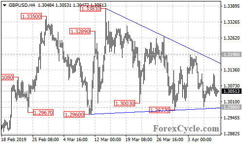 GBPUSD 4-hour chart