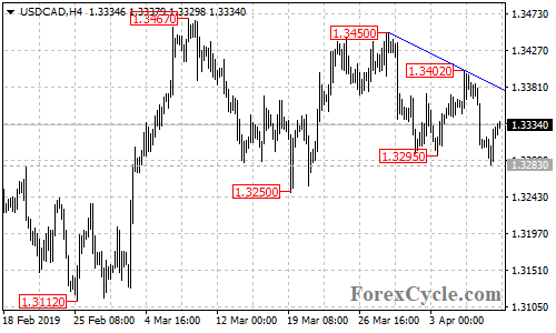 USDCAD 4-hour chart