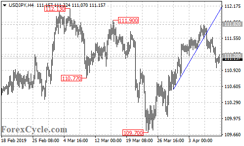 USDJPY 4-hour chart