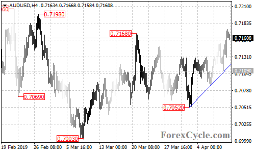 AUDUSD 4-hour chart