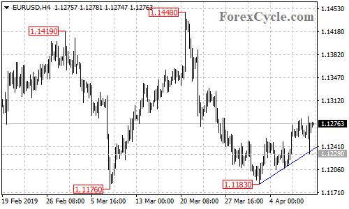 EURUSD 4-hour chart