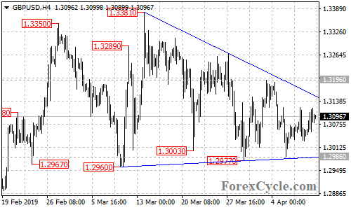 GBPUSD 4-hour chart