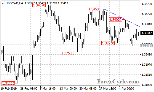 USDCAD 4-hour chart