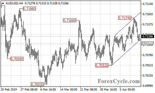 AUDUSD 4-hour chart