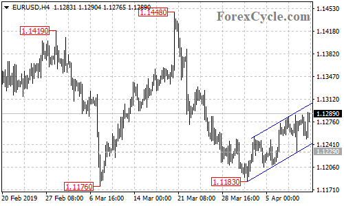 EURUSD 4-hour chart