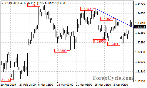 USDCAD 4-hour chart