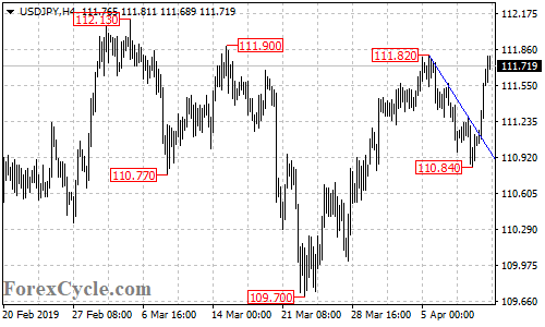 USDJPY 4-hour chart