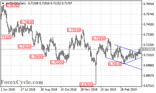 AUDUSD daily chart