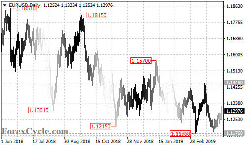 EURUSD daily chart