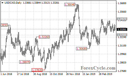 USDCAD daily chart