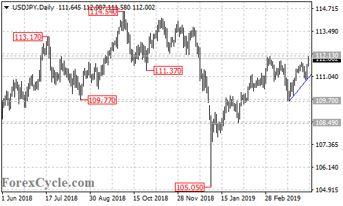 USDJPY daily chart