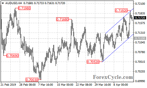 AUDUSD 4-hour chart