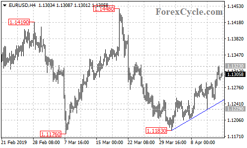 EURUSD 4-hour chart