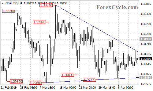 GBPUSD 4-hour chart