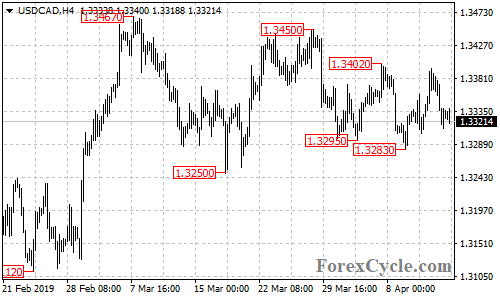 USDCAD 4-hour chart