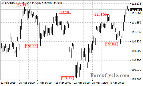 USDJPY 4-hour chart