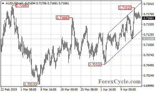 AUDUSD 4-hour chart