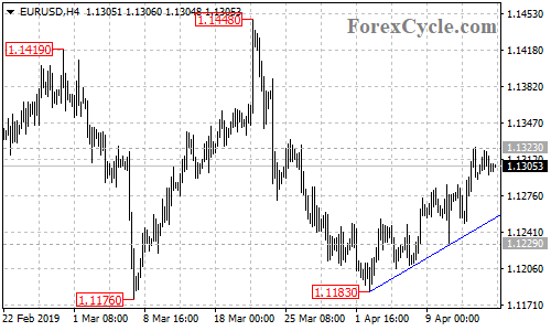 EURUSD 4-hour chart