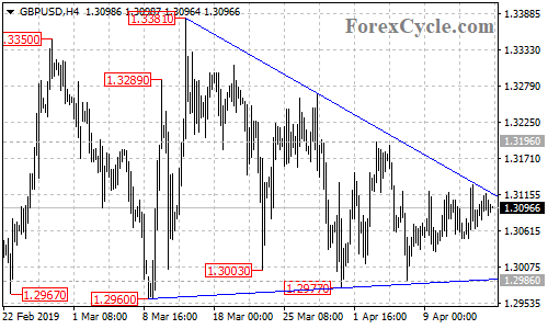 GBPUSD 4-hour chart