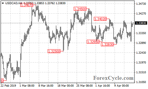 USDCAD 4-hour chart