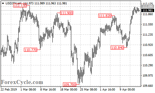 USDJPY 4-hour chart