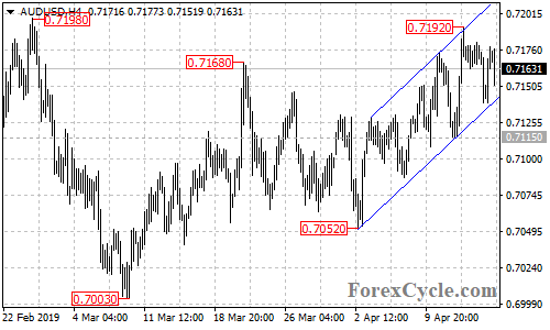 AUDUSD 4-hour chart