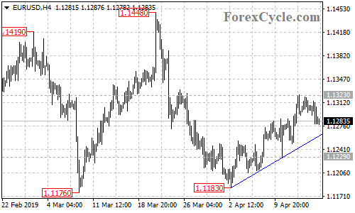 EURUSD 4-hour chart