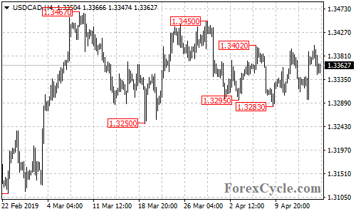 USDCAD 4-hour chart