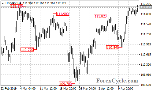 USDJPY 4-hour chart