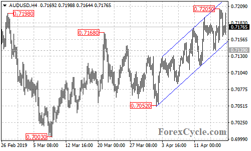 AUDUSD 4-hour chart