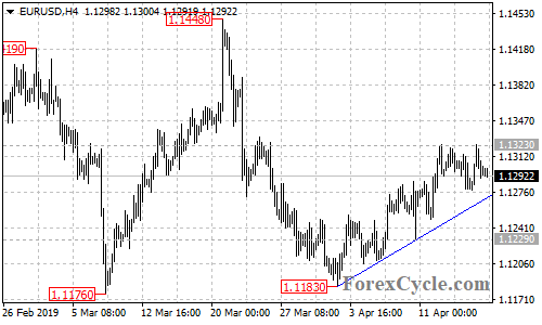 EURUSD 4-hour chart