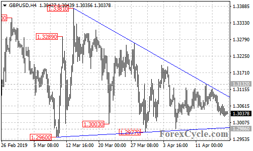 GBPUSD 4-hour chart