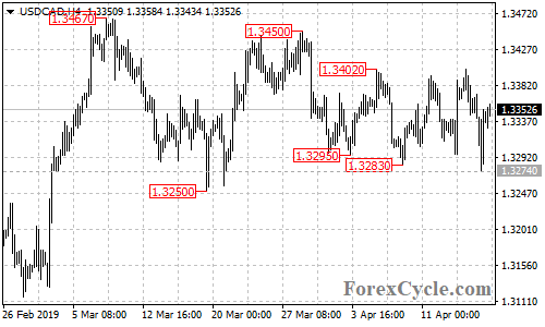 USDCAD 4-hour chart