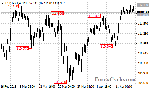 USDJPY 4-hour chart