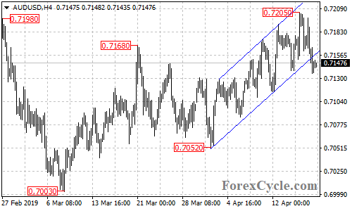 AUDUSD 4-hour chart