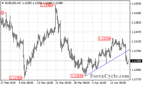 EURUSD 4-hour chart