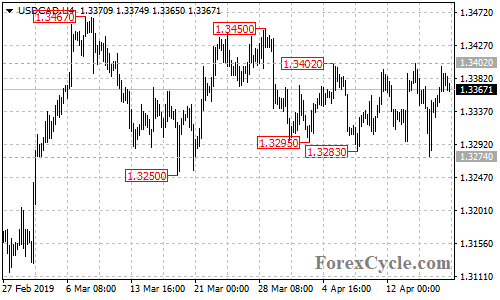 USDCAD 4-hour chart