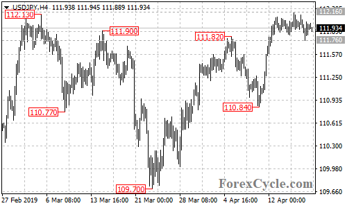 USDJPY 4-hour chart