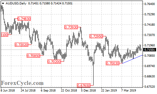 AUDUSD daily chart